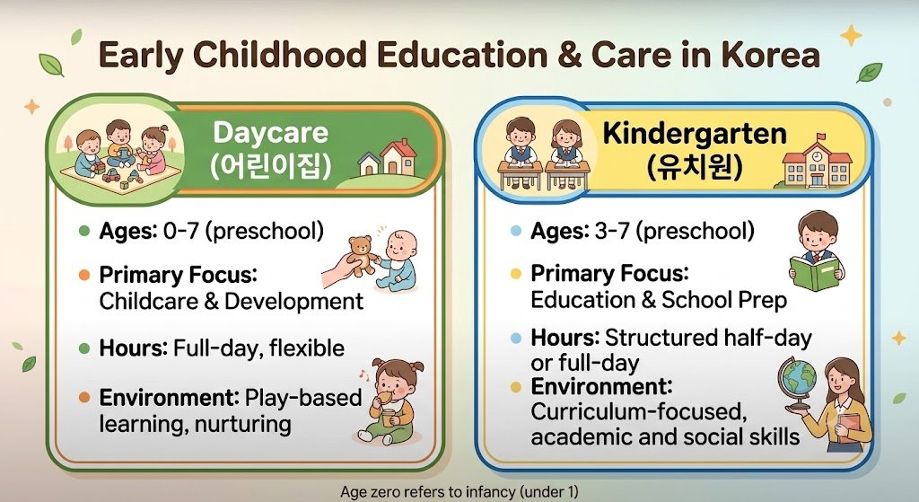 Daycare and kindergarten in Korea comparison for foreign parents