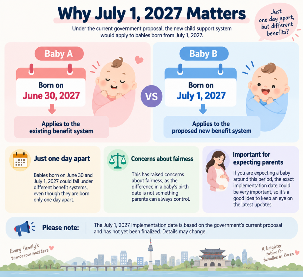 Comparison of babies born on June 30 and July 1, 2027 under Korea's proposed child benefit system